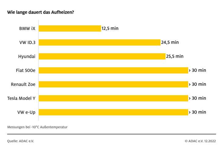 so schnell wird es im elektroauto warm