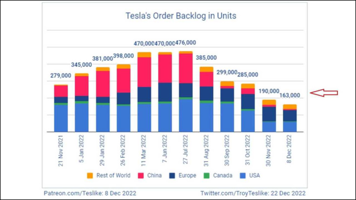 teslas auftragsbestand geht stark von 476.000 auf 163.000 zurück