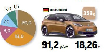 rückblick 2022 - kult-bullis und klima-kleber- die tops und flops des autojahres