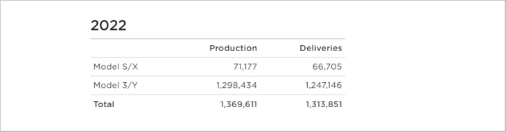 tesla enttäuscht: 2022 nur 1,3 millionen fahrzeuge ausgeliefert