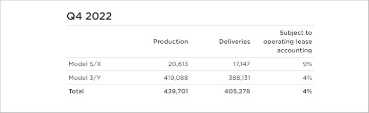 tesla enttäuscht: 2022 nur 1,3 millionen fahrzeuge ausgeliefert