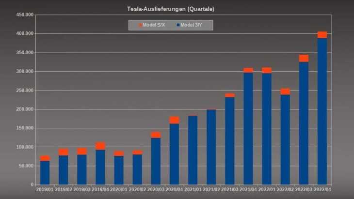 tesla enttäuscht: 2022 nur 1,3 millionen fahrzeuge ausgeliefert