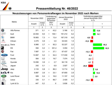Deutschland im November 2022: BMW legt 13,4 Prozent zu