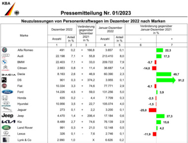 Starkes Finale im Dezember: BMW Deutschland 33% im Plus