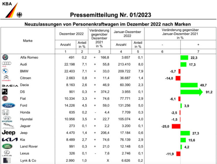 starkes finale im dezember: bmw deutschland 33% im plus