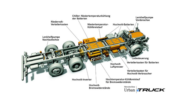 ausblick auf die zukunft des transports: der mercedes-benz urban etruck