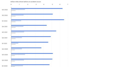 Daten nachgereicht: Tesla-Unfälle mit Autopilot wurden in vergangenen drei Quartalen seltener