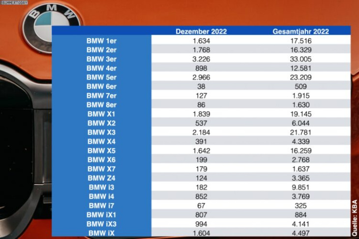 bmw deutschland-absatz 2022: elektro-boost im dezember