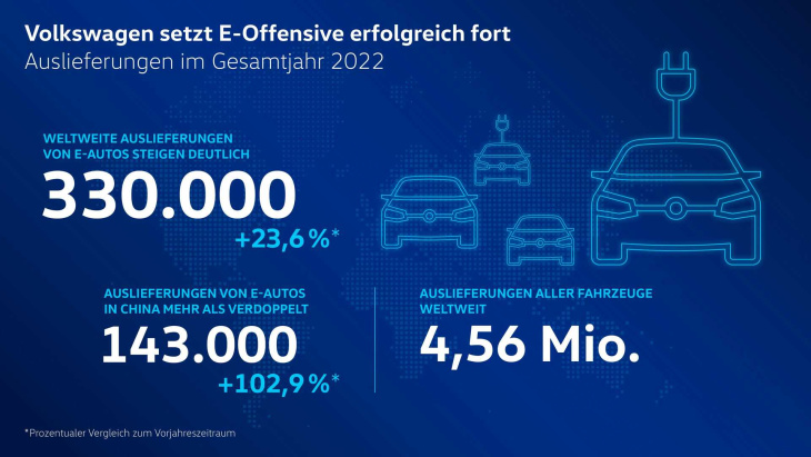 vw steigert weltweite elektroauto-auslieferungen um fast 24%