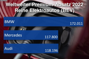 Premium-Absatz 2022: BMW bleibt vor Mercedes & Audi