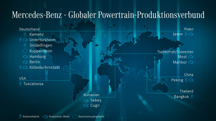 mercedes-benz richtet produktionsnetzwerk weiter auf elektrofahrzeuge aus