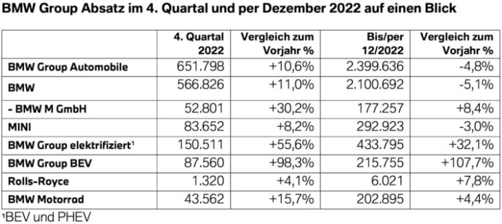 bmw group 2022: absatz leicht rückläufig, elektro verdoppelt