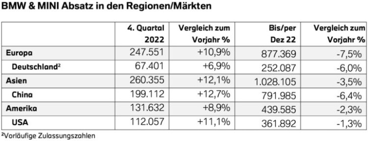 bmw group 2022: absatz leicht rückläufig, elektro verdoppelt