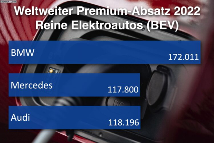 premium-absatz 2022: bmw bleibt vor mercedes & audi