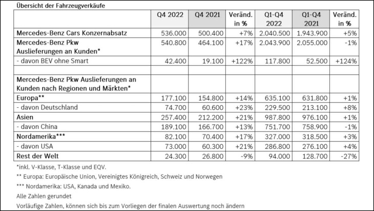 mercedes verdoppelt elektroauto-absatz 2022 auf 117.800 stück
