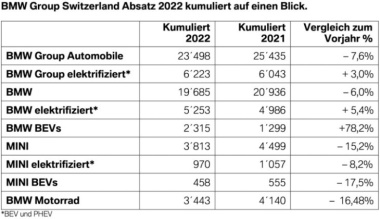 Schweiz 2022: BMW erobert Premium-Krone von Mercedes