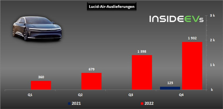 lucid air: die auslieferungen steigen, aber auf niedrigem niveau