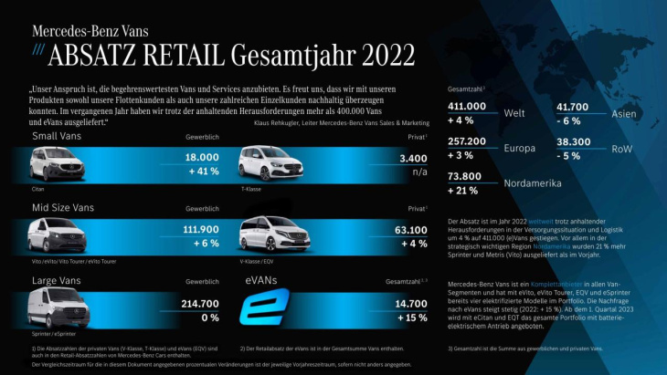 mercedes-benz vans steigert elektro-absatz in 2022 um +15%