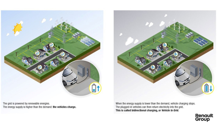 renault entwickelt „hocheffizientes“ bidirektionales bordladesystem für e-autos