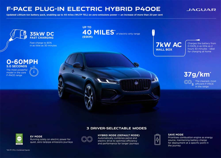 jaguar f-pace modelljahr 2024: größere reichweite für den phev p400e