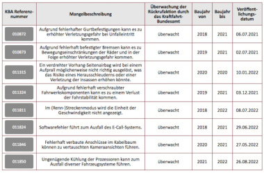 Wegen Problemen an Rücklichtern: Tesla ruft 300.000 Fahrzeuge zurück