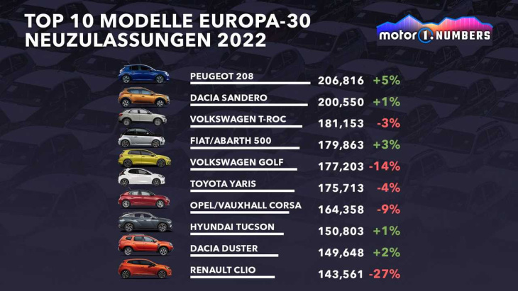 motor1 numbers: die meistverkauften autos in europa 2022
