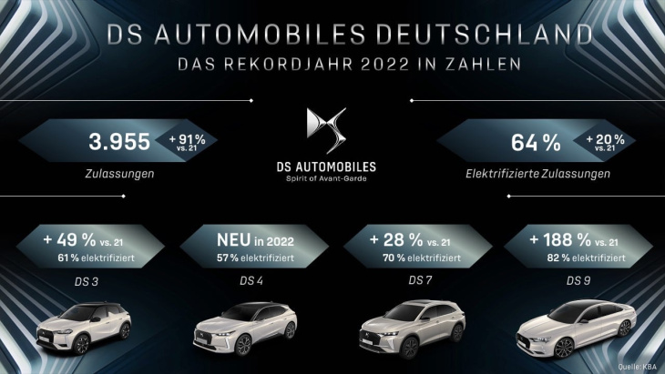 ds automobiles beendet 2022 mit rekordergebnis