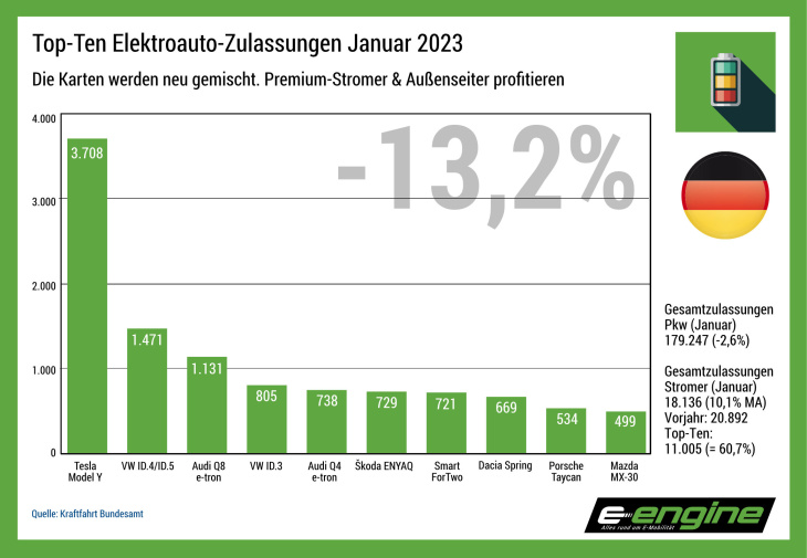 deutschland im januar: verlierer und profiteure der neuen elektroauto-subventionspolitik