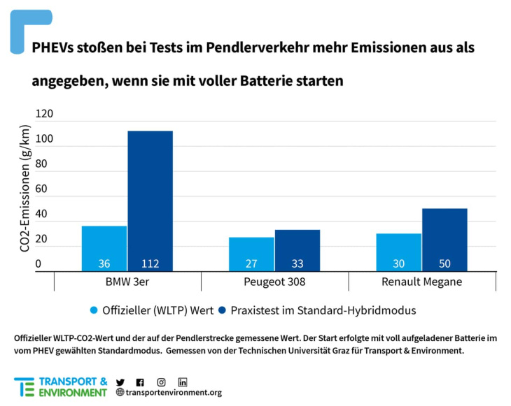 bmw plug-in-3er fällt bei verbrauchs-realtest negativ auf