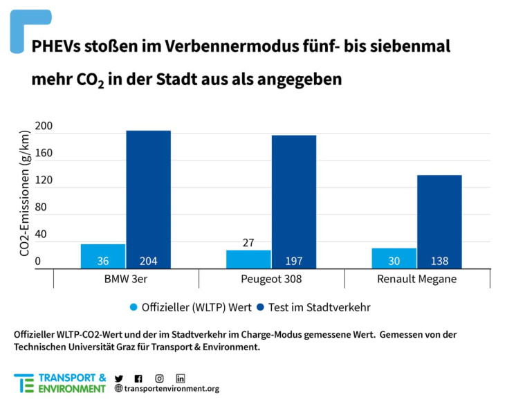 bmw plug-in-3er fällt bei verbrauchs-realtest negativ auf