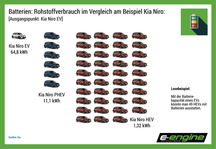 freitag magazin: sind hevs besser für die umwelt, als reine elektroautos? margen: traue keiner statistik …! elektrischer ferrari testa rossa j.