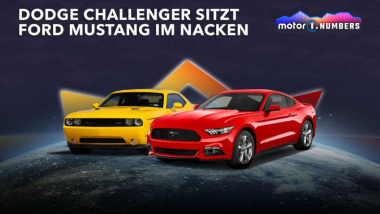 Motor1 Numbers: Dodge Challenger sitzt Ford Mustang im Nacken