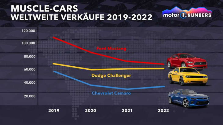 motor1 numbers: dodge challenger sitzt ford mustang im nacken