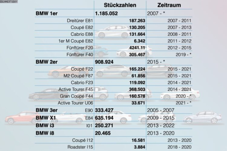 jubiläum: 3.333.333 bmw & alle stückzahlen zum werk leipzig