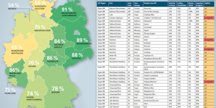 im test durchgefallen - qualität von raststätten schwankt von bundesland zu bundesland stark