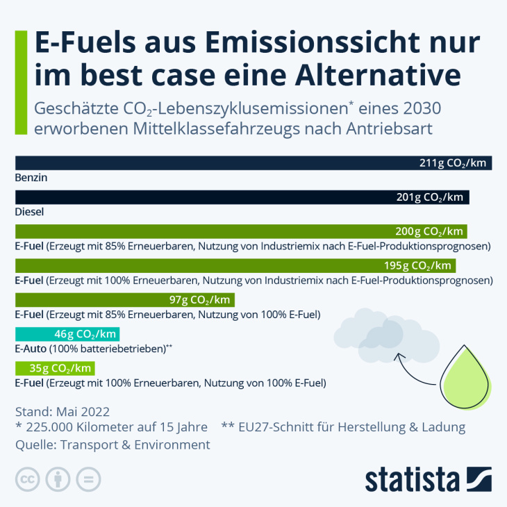 e-fuels aus emissionssicht nur im best case eine alternative