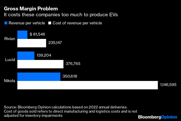 riesenverluste der tesla-rivalen bestätigen musk: chris bryant