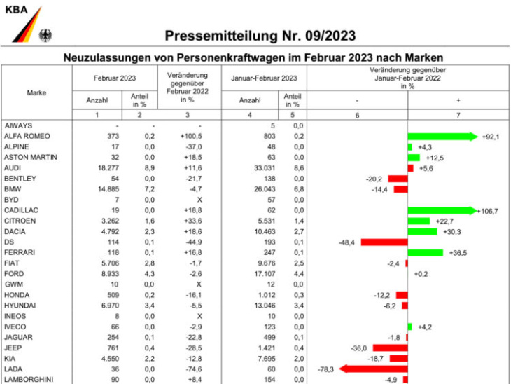 februar 2023: bmw macht in deutschland schwach weiter