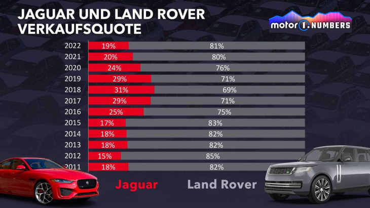 motor1 numbers: was ist los mit jaguar?