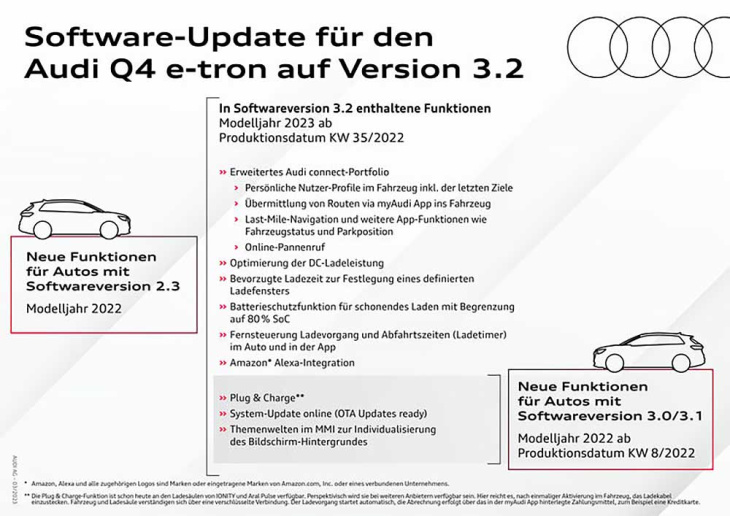 firmware-update auf version 3.2 für den audi q4 e-tron