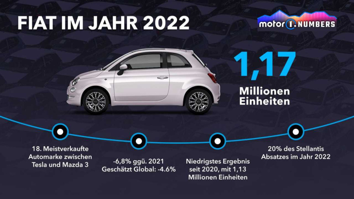 motor1 numbers: alles zum weltweiten absatz von fiat in 2022