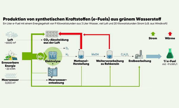 weniger kfz-steuer bei nutzung von efuels?