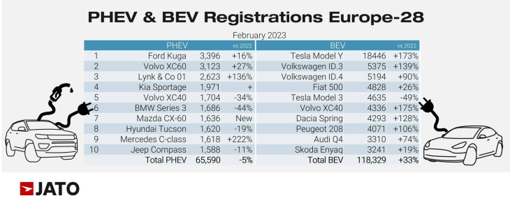 tesla model y im februar 2023 meistverkauftes auto in europa