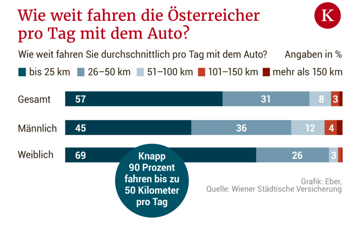 5,15 millionen pkw: warum die österreicher ihr auto immer noch lieben