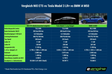 Mittwoch Magazin: NIO ET5 im Vergleich – Batterie bis 150 kWh? Tesla wertvollste Automarke weltweit? Polestar ist nachhaltiger geworden. Citroëns Stromtarif für E-Auto-Kunden