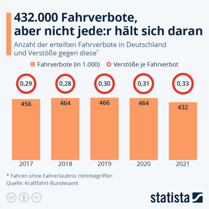 432.000 fahrverbote, aber nicht jede:r hält sich daran