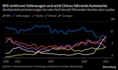 BYD überholt Volkswagen als Chinas meistgekaufte Automarke