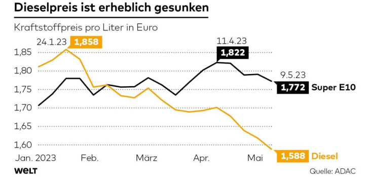 bis zu 20 cent pro liter sparen – alles, was autofahrer jetzt wissen sollten