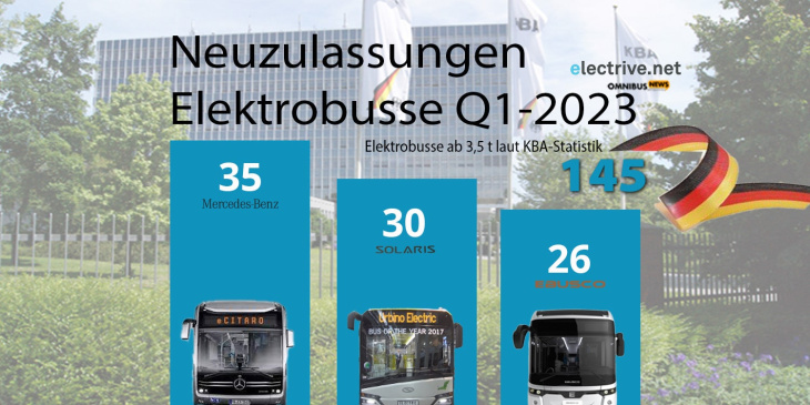 q1-statistik: deutscher busmarkt wächst um 145 e-busse