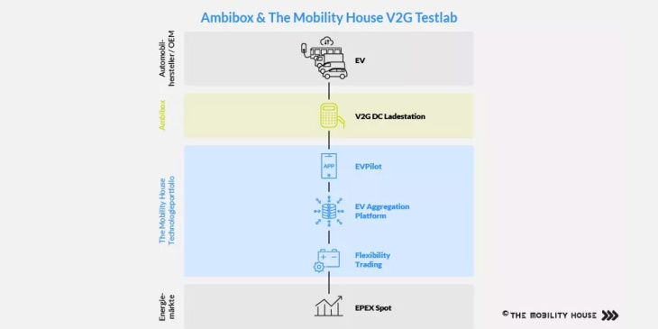 the mobility house und ambibox kreieren v2g-testlab für oems